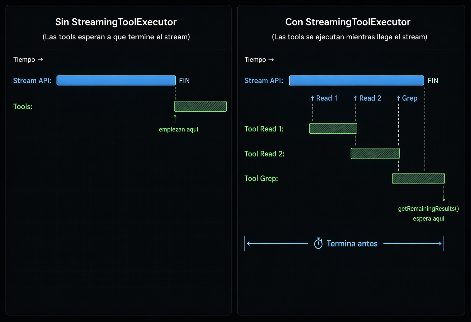 Comparación de StreamingToolExecutor