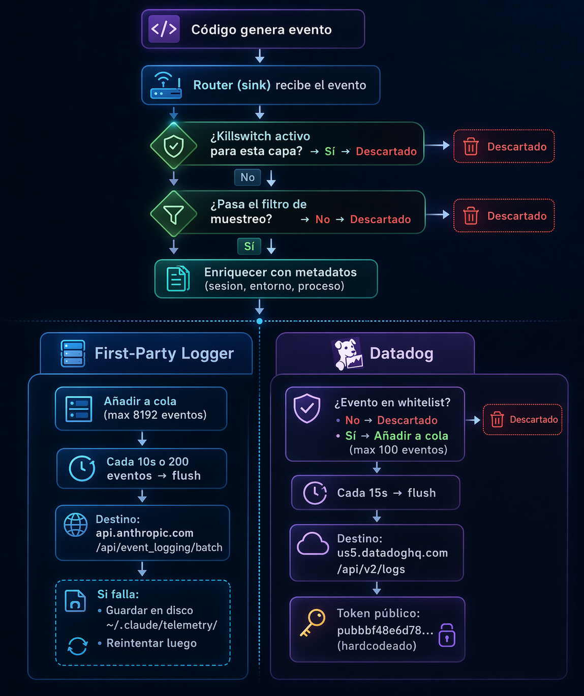 Diagrama de flujo del pipeline de telemetria de Claude Code