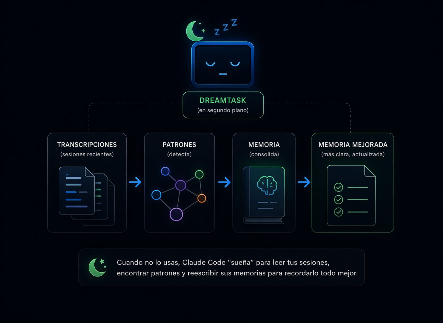 Esquema del funcionamiento del DreamTask