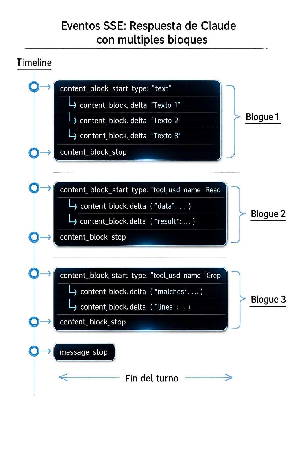 Eventos SSE: respuesta de Claude