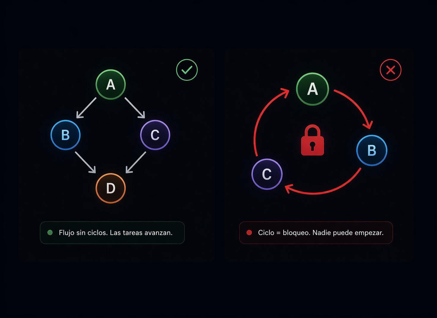 Flujo eficiente de tareas vs bloqueo ciclico A → B → C → A