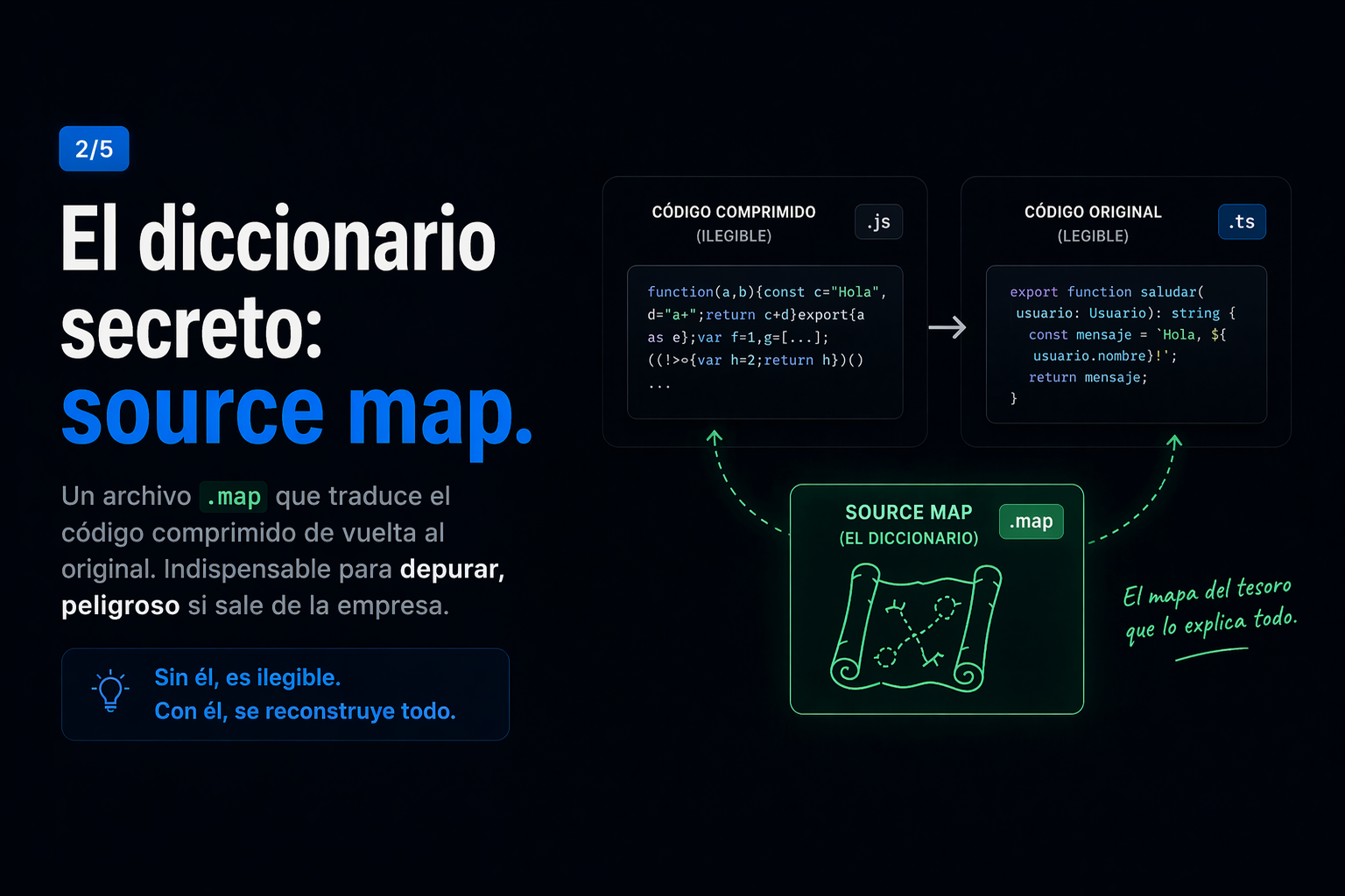 El diccionario secreto: source map. Un archivo .map que traduce el código comprimido de vuelta al original.