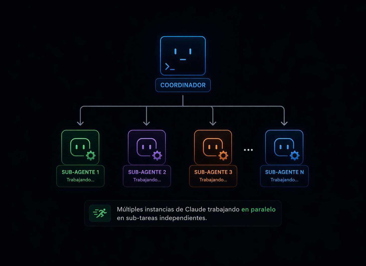 Sub-agentes de Claude Code corriendo en paralelo